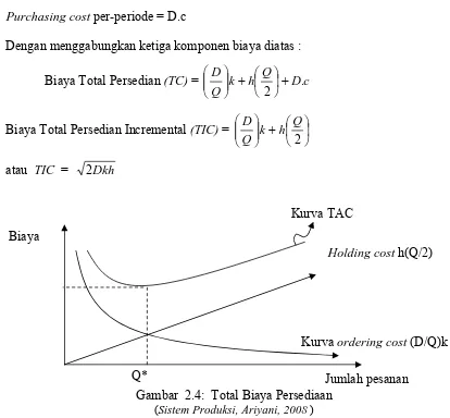 Gambar  2.4:  Total Biaya Persediaan Sistem Produksi, Ariyani, 2008  