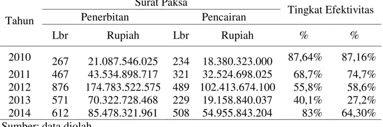 Tabel  4.2  Penerbitan  dan  Pencairan  Surat  Paksa  serta  Tingkat  Efektivitasnya  pada KPP Kota Jayapura Tahun 2011-2014 