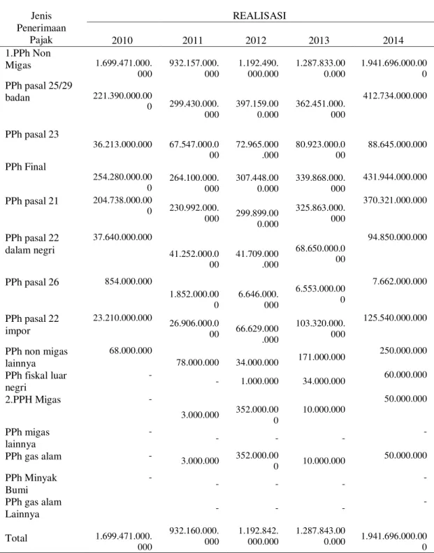 Tabel 4.4 Realisasi Penerimaan pajak penghasilan badan pada KPP kota  jayapura tahun 2010-2014  Jenis  Penerimaan  Pajak  REALISASI  2010  2011  2012  2013  2014  1.PPh Non  Migas  1.699.471.000
