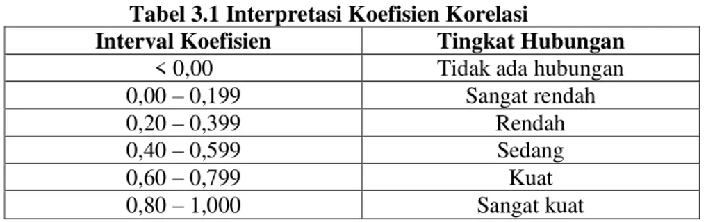 Tabel 3.1 Interpretasi Koefisien Korelasi 