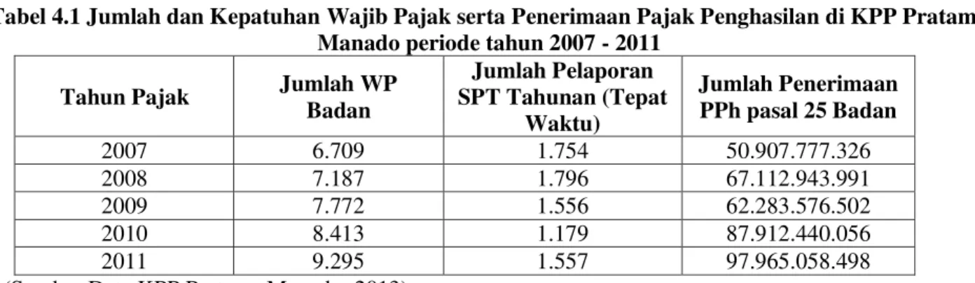 Tabel 4.1 Jumlah dan Kepatuhan Wajib Pajak serta Penerimaan Pajak Penghasilan di KPP Pratama  Manado periode tahun 2007 - 2011 