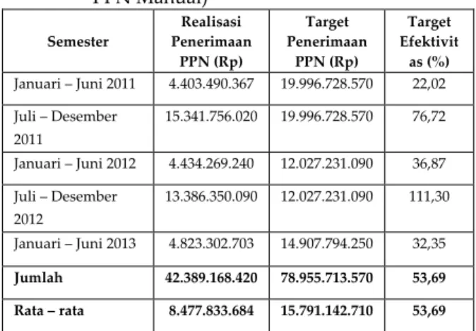 Tabel 3.   Data  Perbandingan  Realisasi  Penerimaan  PPN terhadap Target Penerimaan PPN pada 