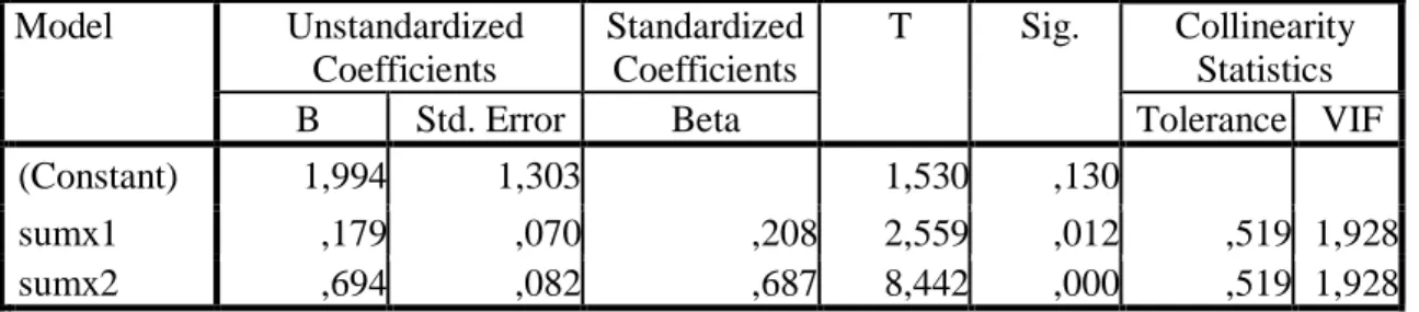 Tabel Uji Multikolinearitas  Coefficients a Model  Unstandardized  Coefficients  Standardized Coefficients  T  Sig