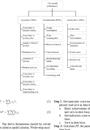 Figure 1. Indicators structure