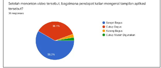 Gambar 4. Survey tampilan aplikasi 