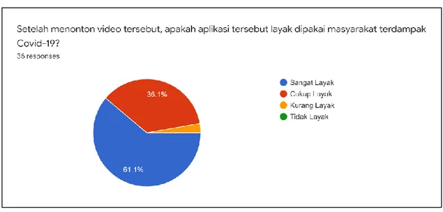 Gambar 6. Survey kelayakan aplikasi 