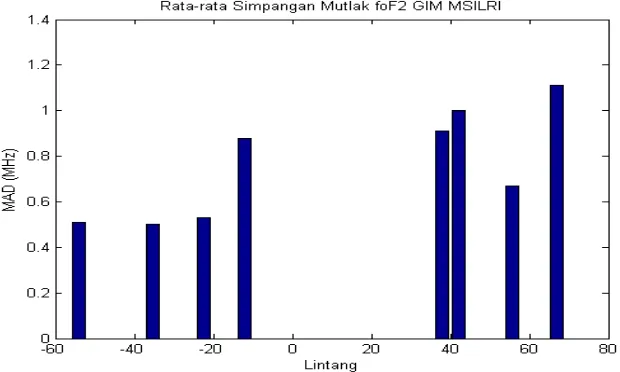 Gambar 6.  Mean absolute deviation (MAD) foF2 GIM-MSILRI real time pada lintang yang bervariasi dari lintang tinggi, tengah dan rendah di belahan bumi selatan dan utara pada tanggal 1 Desember 2009