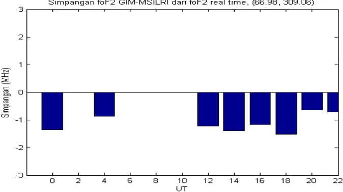 Gambar 5. Simpangan foF2 GIM-MSILRI dari foF2 ionosoda 1 Desember 2009. UT adalah Universal Time (jam)