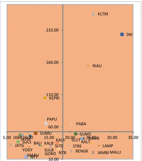 Gambar 4. Tipologi Provinsi Berdasar Rasio Capital Expe_Capex (Sumbu X dalam %) dan  Produktivitas Tenaga Kerja (Sumbu Y dalam Rpjuta)Tahun 2012 
