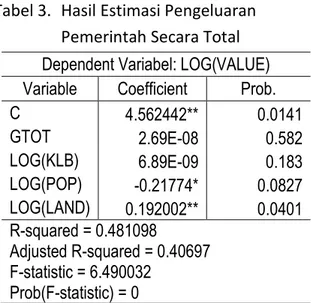Tabel 3.   Hasil Estimasi Pengeluaran  Pemerintah Secara Total  Dependent Variabel: LOG(VALUE)  Variable  Coefficient  Prob