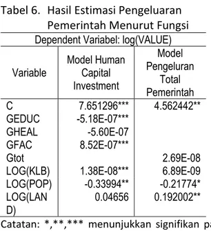 Tabel 6.  Hasil Estimasi Pengeluaran  Pemerintah Menurut Fungsi  Dependent Variabel: log(VALUE) 