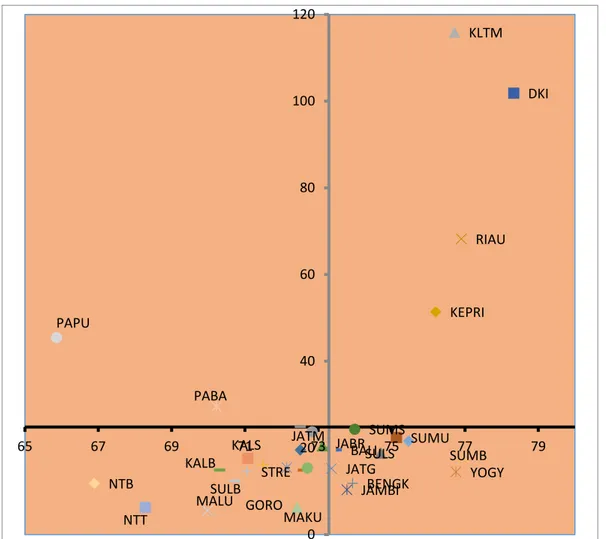 Gambar  memperlihatkan  bahwa  daerah  yang  mempunyai  HDI  di  atas  rata-rata  di  Indonesia mempunyai PDRB per kapita yang  kebanyakan  masih  di  bawah  rata-rata  yaitu  Rp24.82  juta  per  tahun