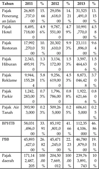 Tabel 2. Realisasi Penerimaan Berbagai Pajak Daerah  Kota Malang Tahun 2011- 2013 (Rupiah) 