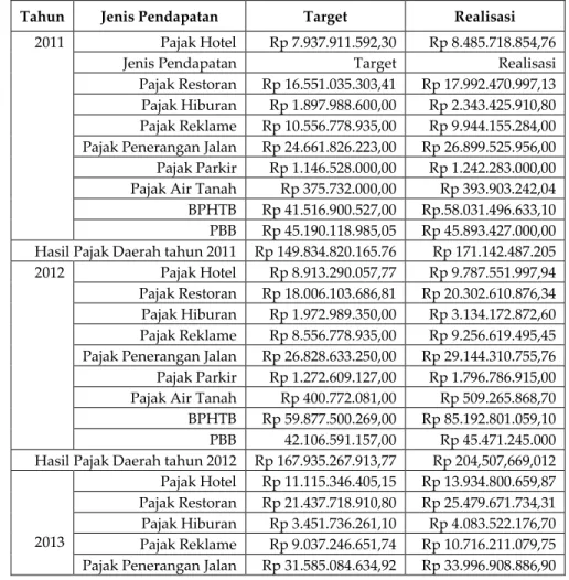 Tabel 3. Penerimaan Pajak Daerah Tahun 2011-2013
