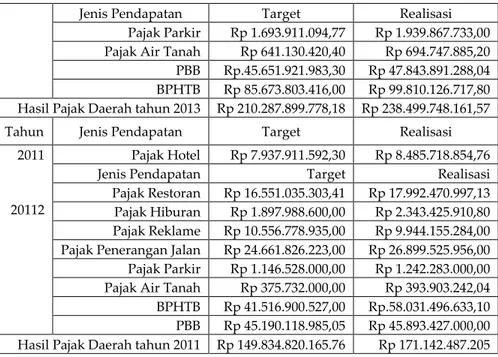 Tabel  4.  Target  dan  Realisasi  Penerimaan  Pajak  Penerangan Jalan Kota Malang  