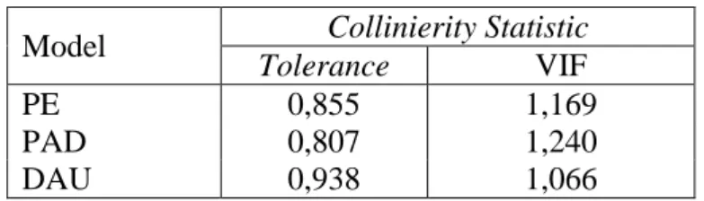 Tabel 9. Hasil Uji Multikolonieritas Dengan Nilai Tolerance dan  VIF 