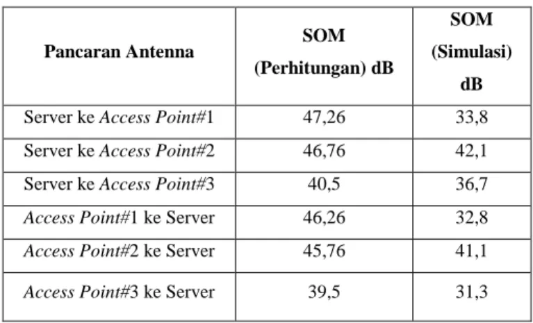 Tabel 6. Perbandingan Nilai SOM 