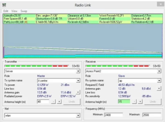 Gambar 7. Simulasi Tx Server ke Rx Ap#2 