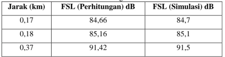 Tabel 3. Perbandingan Nilai FSL 
