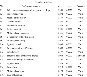 Table 4 Validity test results for each of mobile phone design requirements 