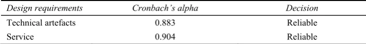 Table 4 Validity test results for each of mobile phone design requirements (continued) 