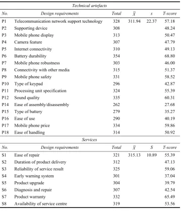 Table 6 Mobile phone design requirements rating and T-score 
