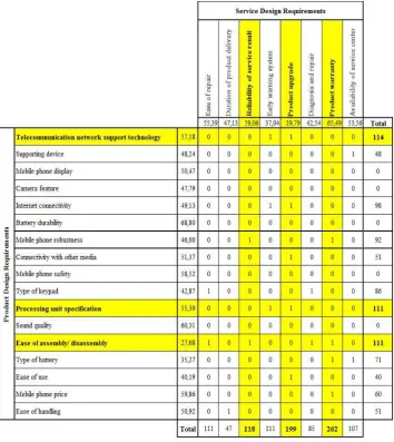 Figure 2 Product and service relationship matrix (see online version for colours) 