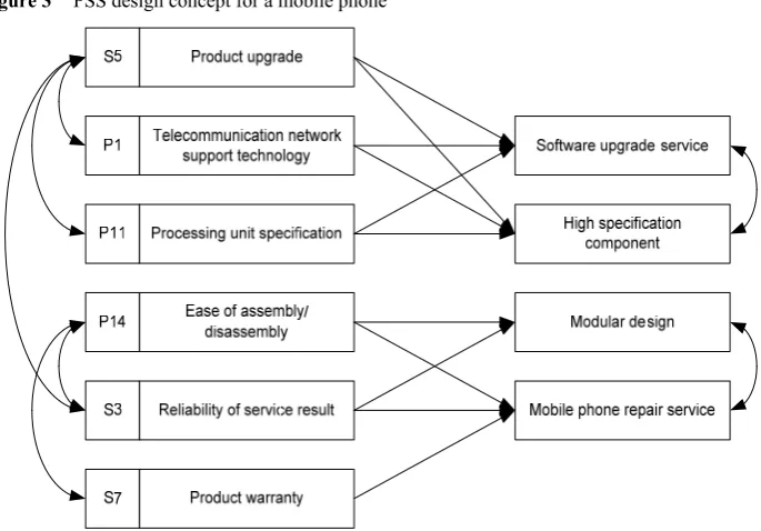 Table 7 Developed product-service design concept 