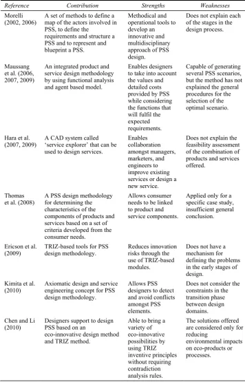 Table 1 PSS design methodologies in literature 