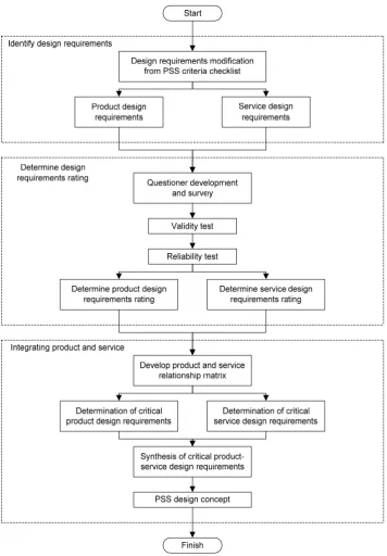 Figure 1 PSS design methodology based on integrated requirements 