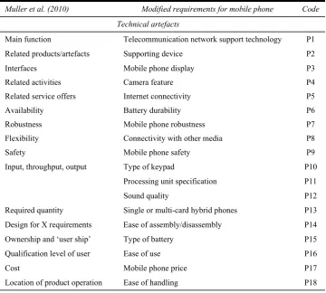 Table 2 Product and service design requirements for mobile phone 