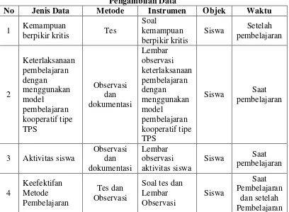 Tabel 3.2 Jenis Data, Metode Pengumpulan Data, Instrumen, Objek, dan waktu 
