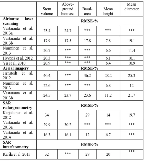 Table 2. Obtained accuracies in forest attribute estimationusing various 3D remote sensing methods in study sites aroundFinland.