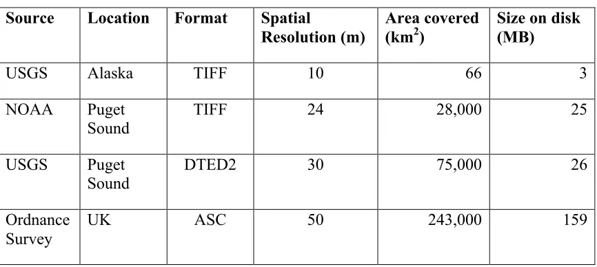 Table 2: Elevation Extension Data Sources 