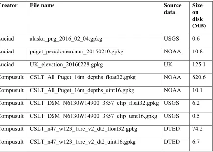Table 3: Elevation Extension GeoPackages 