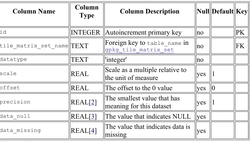 Table 1. Coverage Ancillary Table Definition  