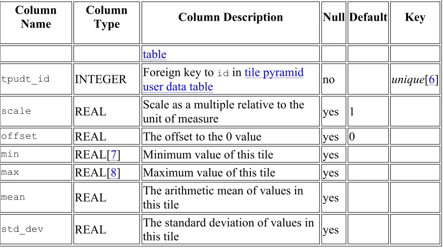 table Foreign key to id in tile pyramid 