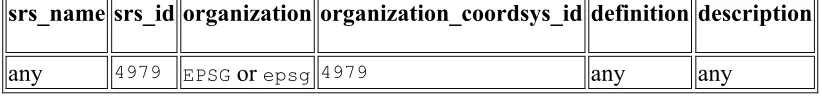 Table 3. Spatial Ref Sys Table Record  