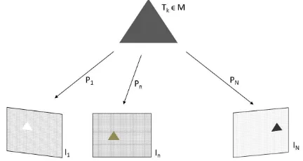 Figure 2. Sketch of a scene with a reconstructed mesh repre-sented by triangleto black (the projected triangle varies in all three images from white ( Tk ∈ M and three views