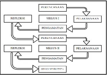 Gambar 1. Model Penelitian Tindakan Kelas (Suharsimi, 2006) 