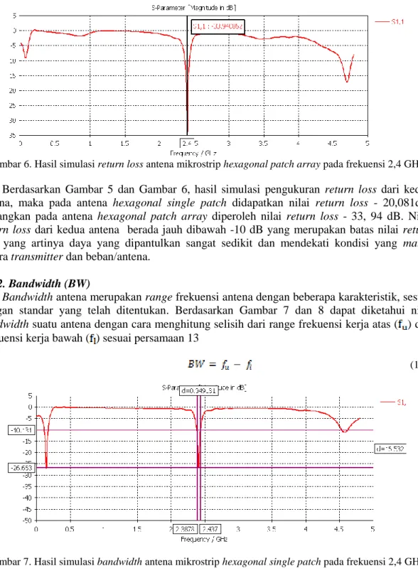 Gambar 7. Hasil simulasi bandwidth antena mikrostrip hexagonal single patch pada frekuensi 2,4 GHz 