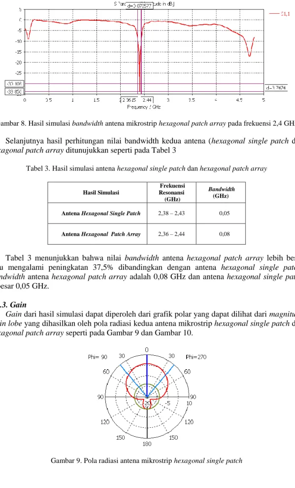 Tabel 3. Hasil simulasi antena hexagonal single patch dan hexagonal patch array 