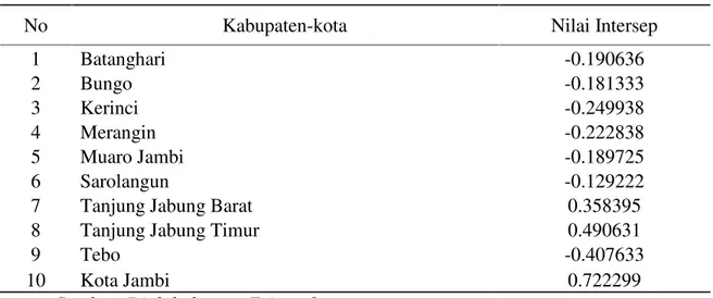 Tabel 1. Nilai Intersep Fixed Effect Kabupaten-kota Provinsi Jambi