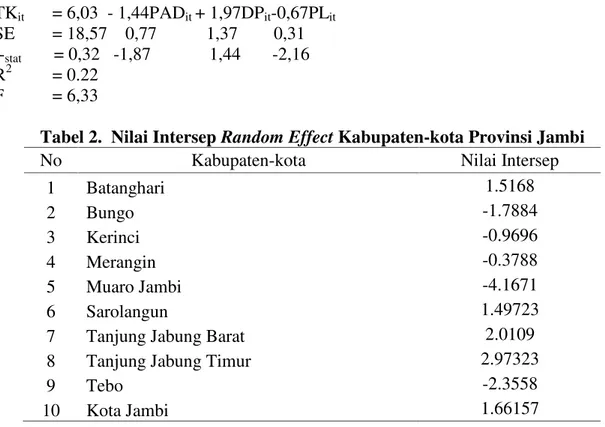 Tabel 2. Nilai Intersep Random Effect Kabupaten-kota Provinsi Jambi