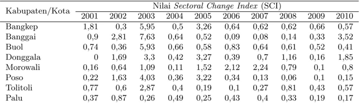 Tabel 4: Hasil Kalkulasi Sectoral Change Index (SCI) Kabupaten/Kota Nilai Sectoral Change Index (SCI)