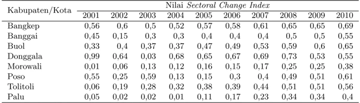 Tabel 5: Hasil Penghitungan INEQ Kabupaten/Kota Nilai Sectoral Change Index