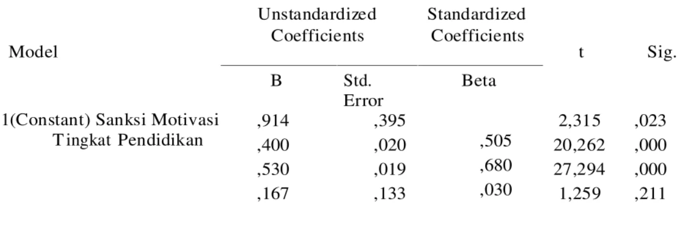 Tabel 4.3 Hasil Coefficients Penelitian