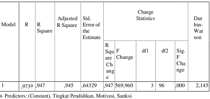 Tabel 4.4 Tabel Hasil Model Summary