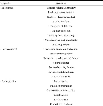 Table 2 Hierarchical structure of risk indicators 