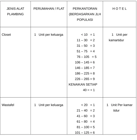 TABEL II : JUMLAH MINIMUM ALAT PLAMBING